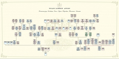 Семейное древо (carussel.ru) - узнать чуть больше о своих предках - это всегда интересно,  15000 руб.