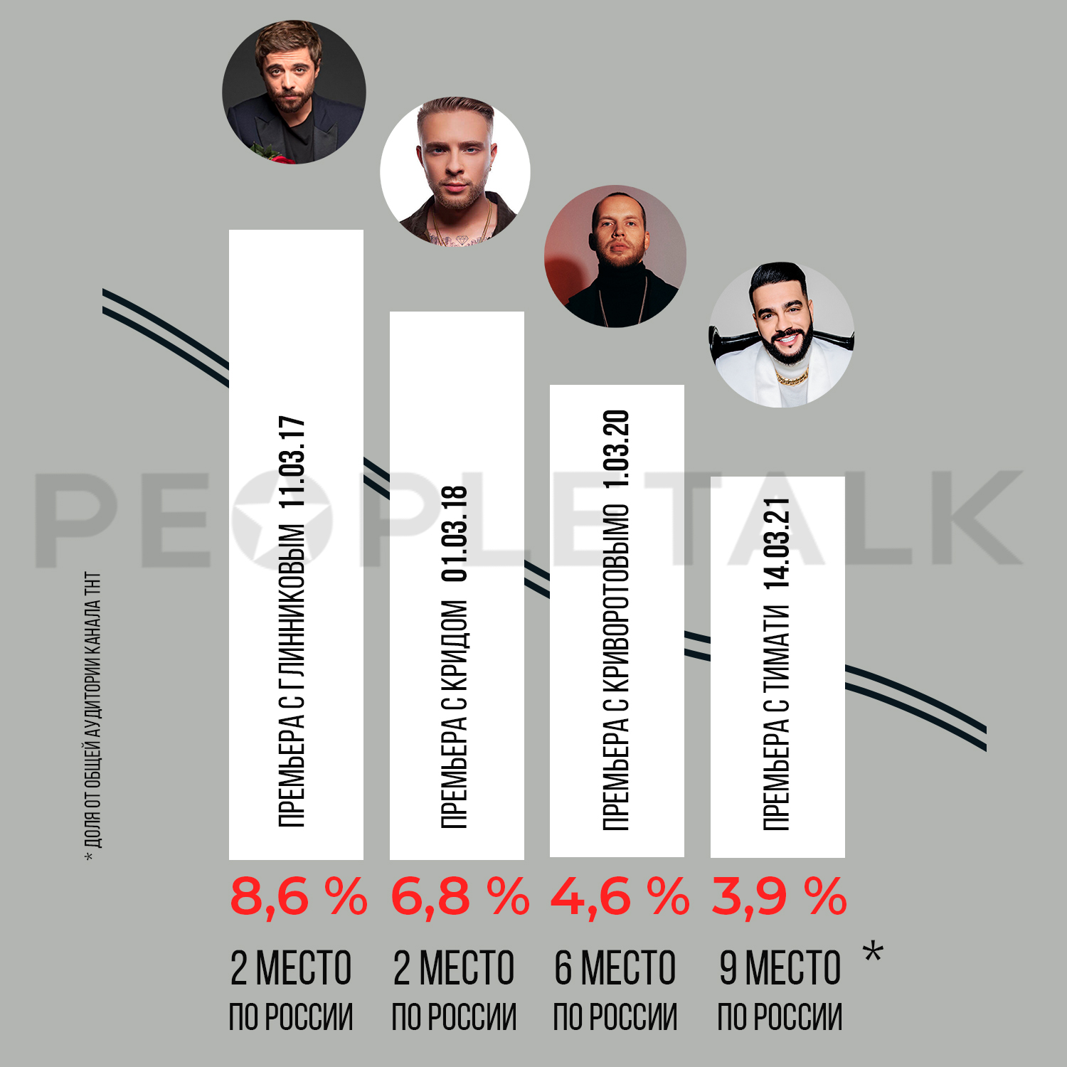 От Егора Крида до Тимати: как и почему «Холостяк» теряет аудиторию?