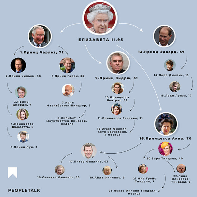 Родословная елизаветы 2 королевы англии схема происхождение