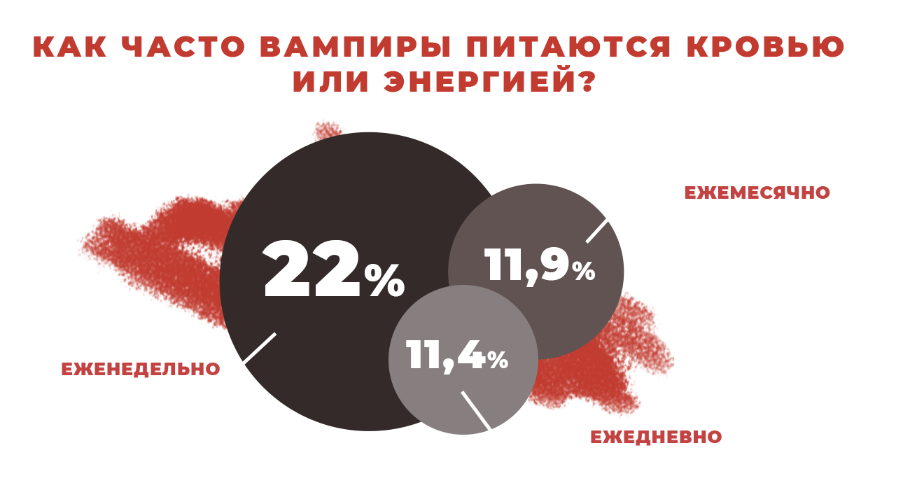 Как живут современные вампиры в Москве?