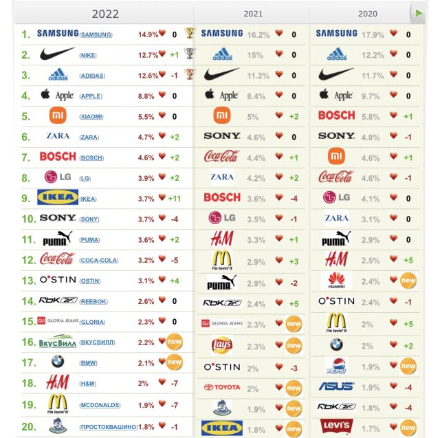 Что изменилось? Топ-20 любимых брендов россиян за 2022 год